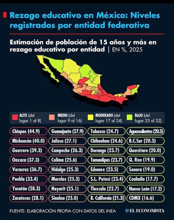 Alarma por rezago educativo en México: Michoacán se ubica como el segundo peor estado del país Alarma por rezago educativo en México: Michoacán se ubica como el segundo peor estado del país