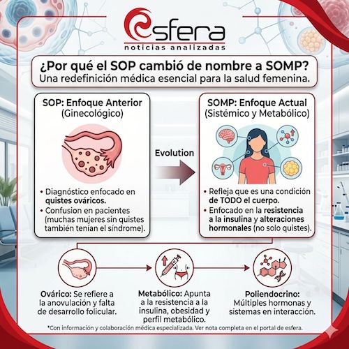 El cambio de nombre que redefine la salud femenina De SOP a SOMP El cambio de nombre que redefine la salud femenina De SOP a SOMP