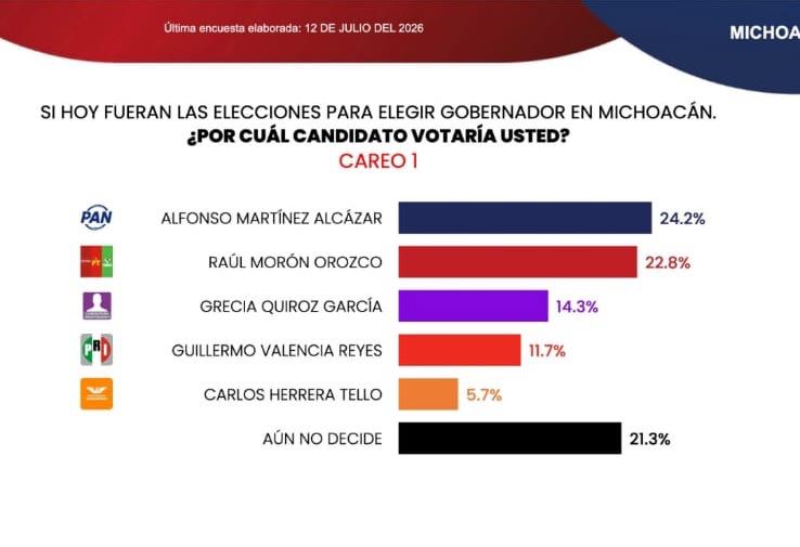 📊 #Michoacán | De acuerdo con una encuesta realizada el 12 de julio, Alfonso Martínez Alcázar, posible abanderado del PAN sin alianza, encabeza las preferencias rumbo a la elección por la gubernatura de Michoacán en 2027. 📊 #Michoacán | De acuerdo con una encuesta realizada el 12 de julio, Alfonso Martínez Alcázar, posible abanderado del PAN sin alianza, encabeza las preferencias rumbo a la elección por la gubernatura de Michoacán en 2027.