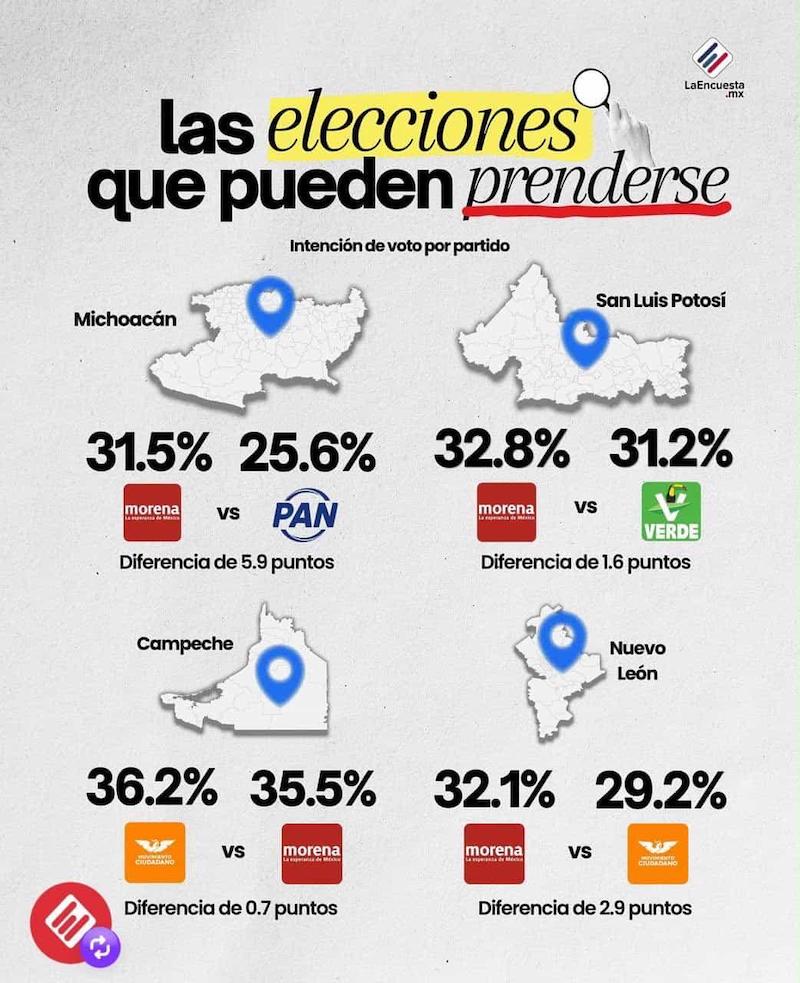 Escenarios cerrados y de alta competencia en cuatro estados: la oposición podría ganar a Morena en Michoacán Escenarios cerrados y de alta competencia en cuatro estados: la oposición podría ganar a Morena en Michoacán