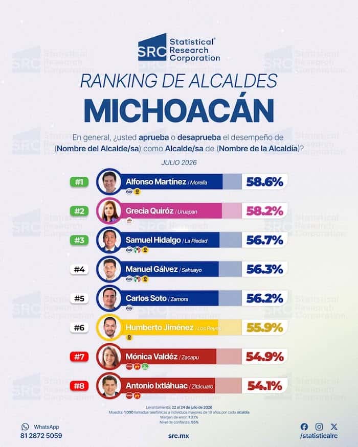 📰 Alfonso Martínez y alcaldes del PAN lideran el Ranking de Aprobación en Michoacán 📰 Alfonso Martínez y alcaldes del PAN lideran el Ranking de Aprobación en Michoacán