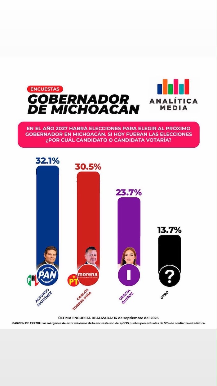 📊 ¡Alfonso Martínez encabeza las preferencias en Michoacán! 📊 ¡Alfonso Martínez encabeza las preferencias en Michoacán!
