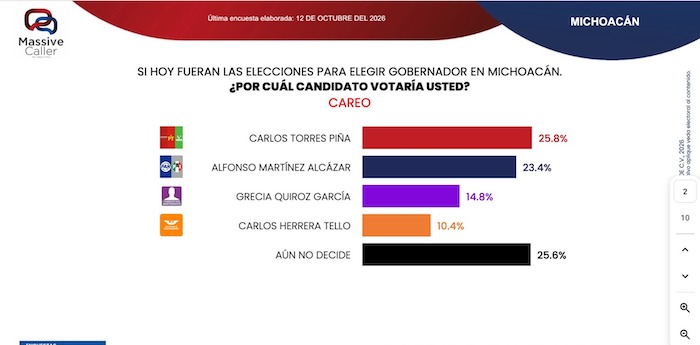 Empate técnico por la gubernatura de Michoacán: Torres Piña y Martínez Alcázar lideran careo electoral Empate técnico por la gubernatura de Michoacán: Torres Piña y Martínez Alcázar lideran careo electoral